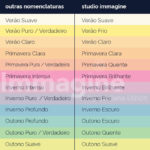 nomenclaturas das estações no método sazonal expandido Studio Immagine