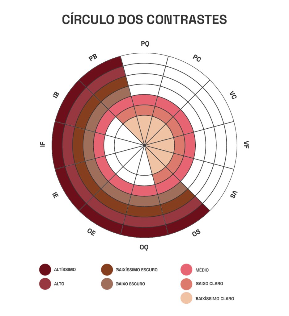 Tipos de contrastes por cartela de cores