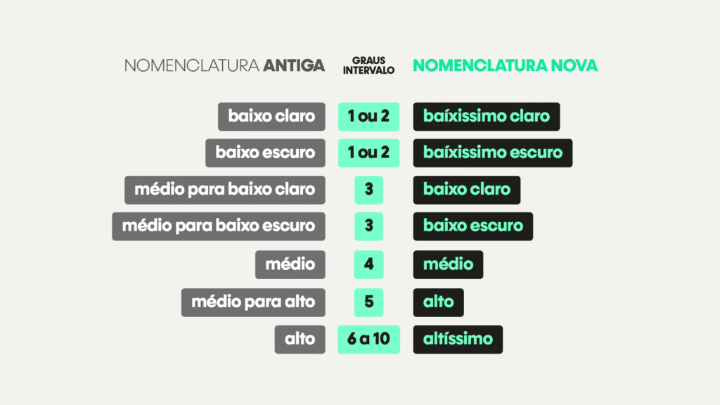 tabela de atualização de nomenclatura de contraste