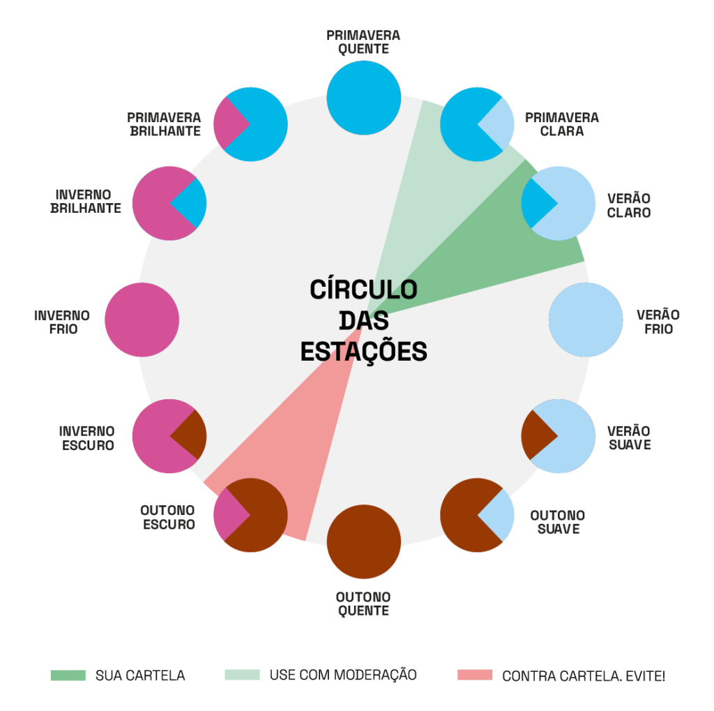 a cartela verão claro deve evitar cores do outono escuro
