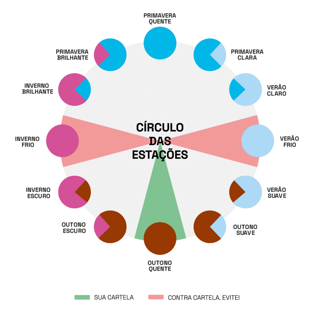 OUTONO QUENTE DEVE EVITAR CORES DO INVERNO FRIO E DO VERÃO FRIO